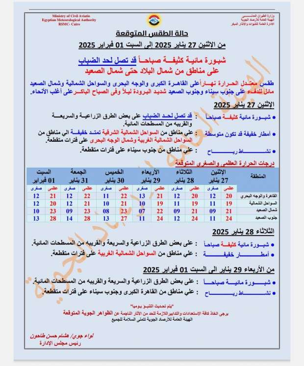 شبورة كثيفة وأمطار علي هذة المناطق .. توقعات الطقس خلال 6 أيام مقبلة 8 844
