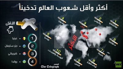 اكثر واقل الشعوب تدخينا بالصوره