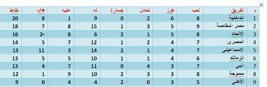 جدول ترتيب فرق الدورى المصرى للأسبوع التاسع 2015 2016