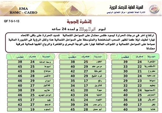 «الأرصاد» ارتفاع درجات الحرارة اليوم على أغلب الأنحاء