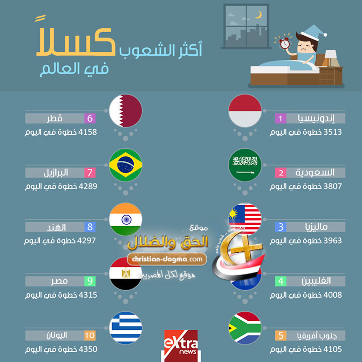 شاهد مفاجئه فى ترتيب الشعوب الاكثر كسلا فى العالم 3 دول عربيه بينهم مصر ضمن القائمه