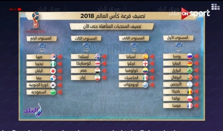 تعرف على تصنيف منتخبات كأس العالم المتأهلة رسميا حتى الآن