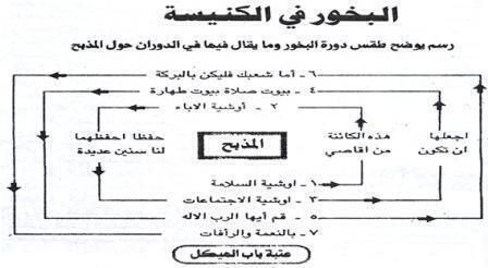 معلومة طقسية تعرف علي طقس رفع بخور باكر وما يقراء من الصلوات