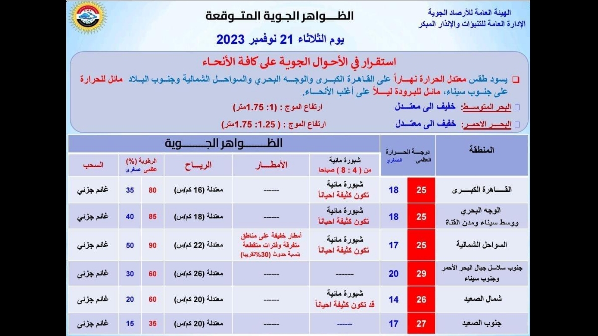 الأرصاد تعلن أماكن سقوط الأمطار ودرجات الحرارة اليوم الثلاثاء