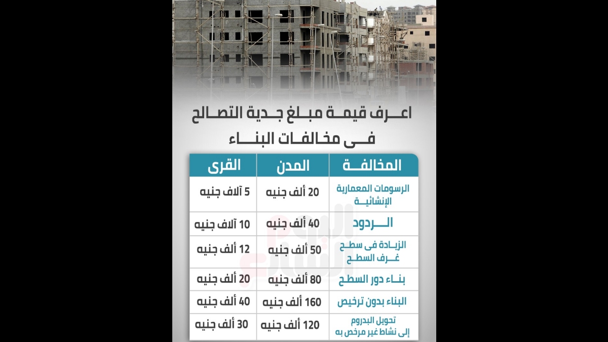 ١٣ تيسير ا جديدا يقدمها القانون للتصالح في مخالفات البناء